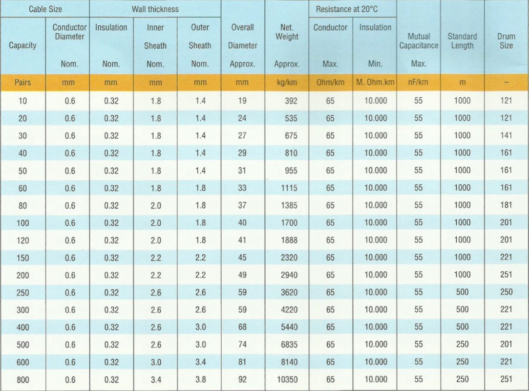 Jelly Filled Armoured Cable-T-E J (Pem) E-T2 – Sunvip Indonesia